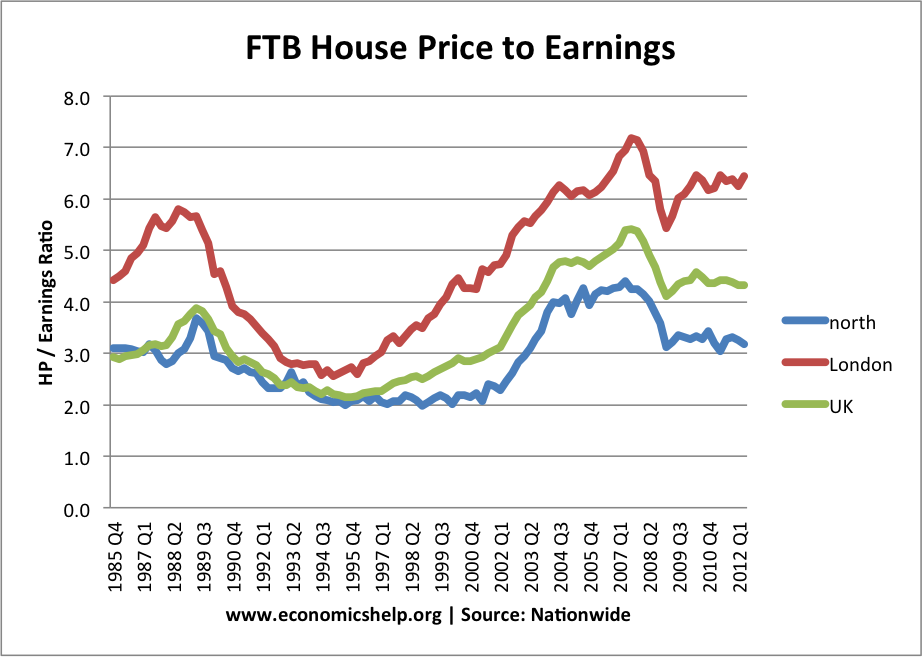 Housing supply in UK Economics Help