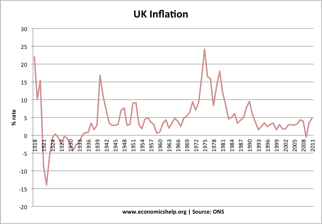 UK inflation 1918-2011