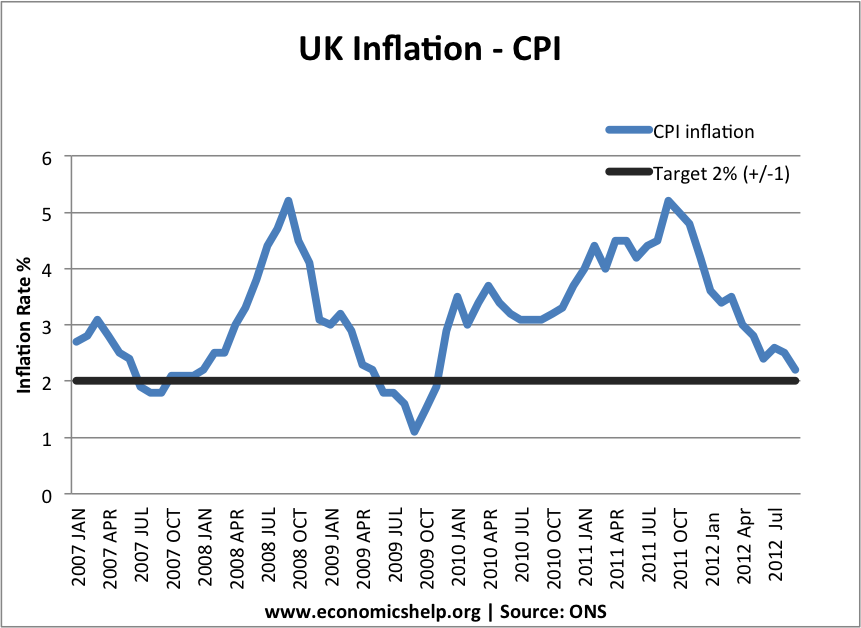 inflación mensual Inflación mensual del Reino Unido