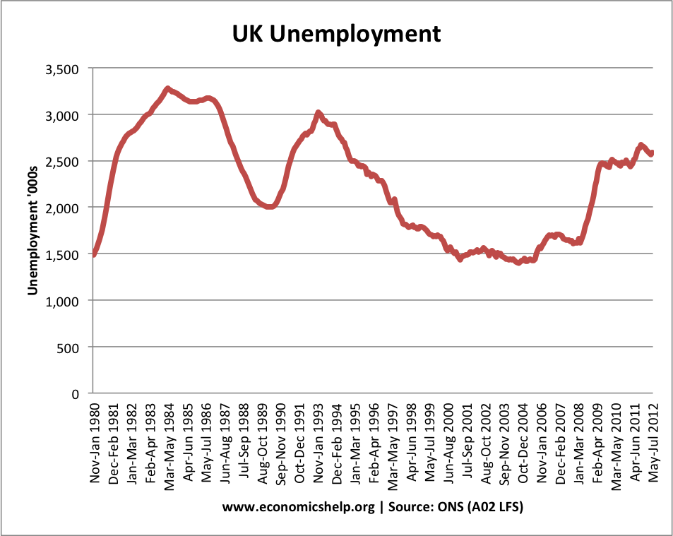 UK Unemployment 79-12