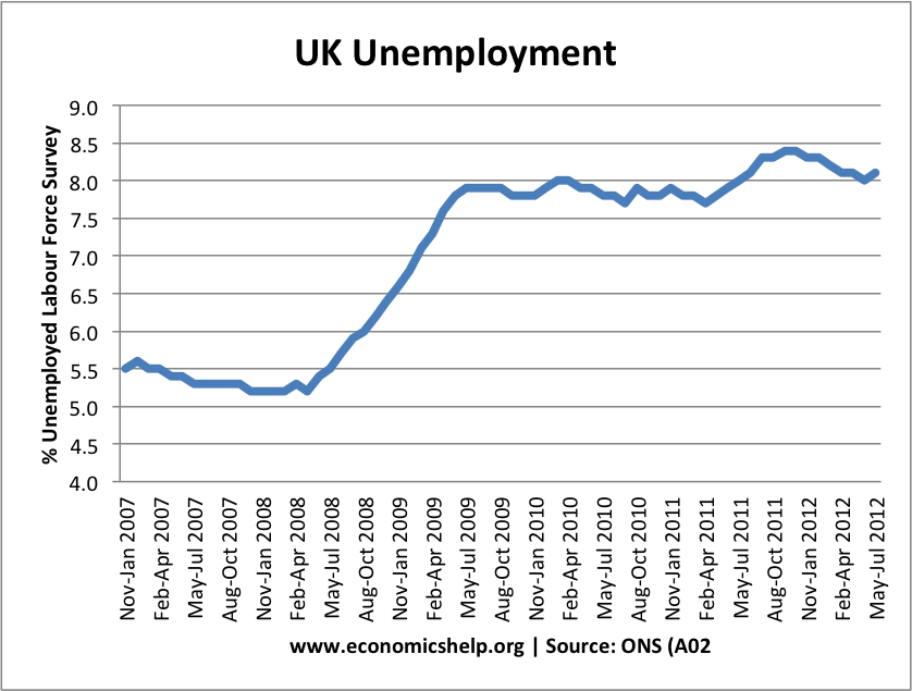 UK Unemployment