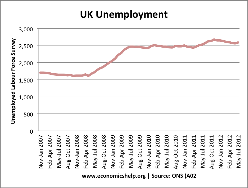 UK unemployment