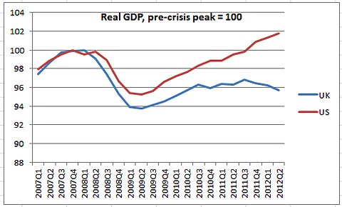 UK US growth