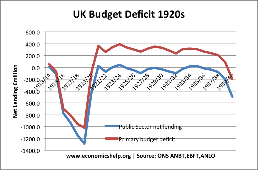 Budget Surplus Economics Help