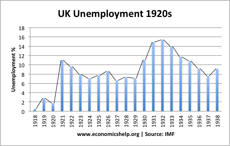 1918-38-unemployment-rate