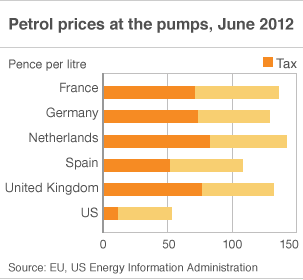 tax petrol