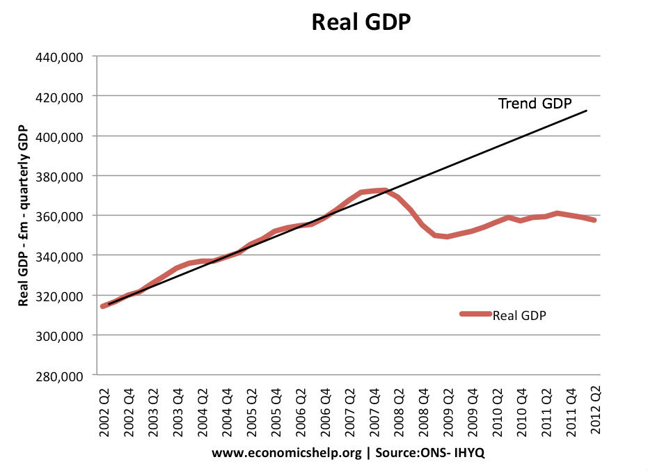 pessimist Hvad Fritid What is the UK's actual Output Gap? - Economics Help