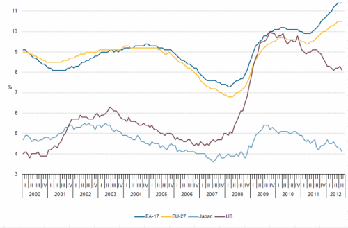 unemployment europe, japan, us