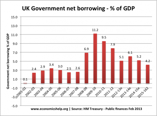 budget-deficit-uk-percent-gdp