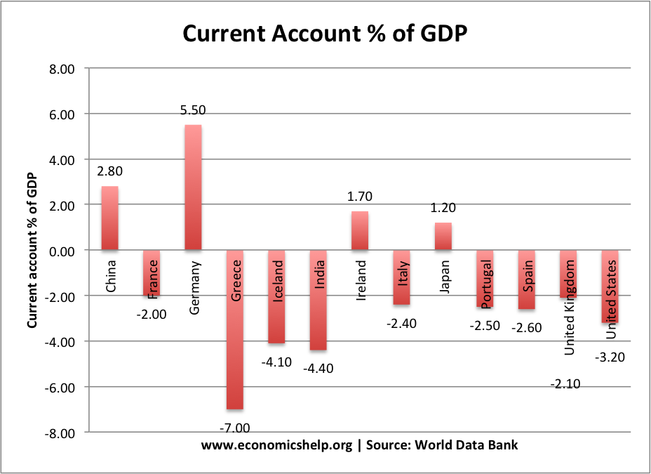 current-account-deficit-world