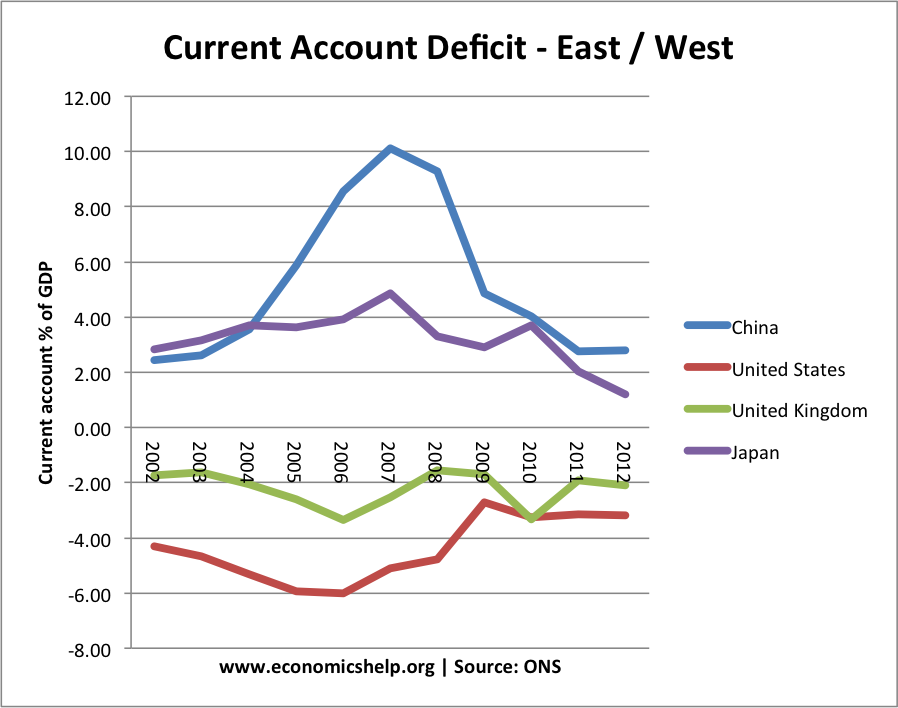 Current Account = Savings - Investment - Economics Help