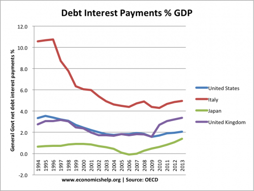 debt-interest-payments-per-cent-98-12