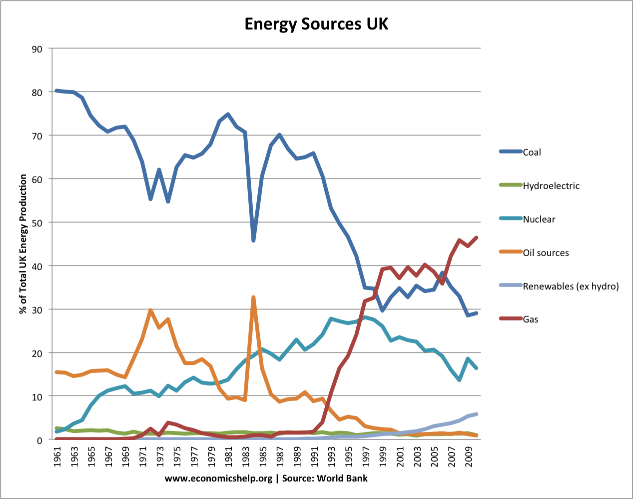 Fuentes de energía en el Reino Unido