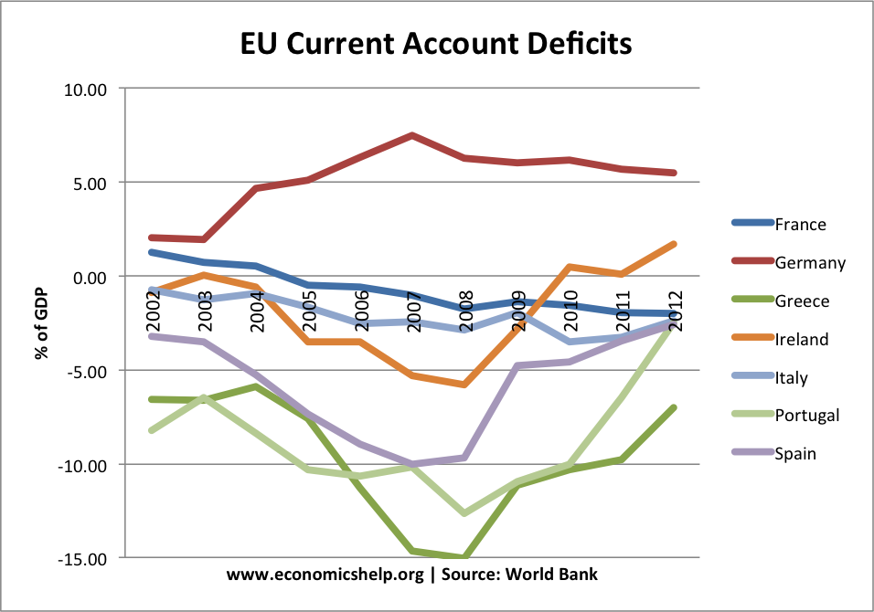 current-account