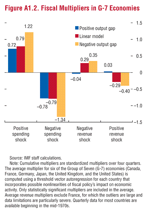 fiscal multiplier