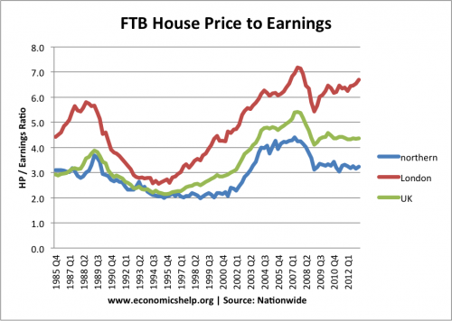 ftb-house-pirce-earnings