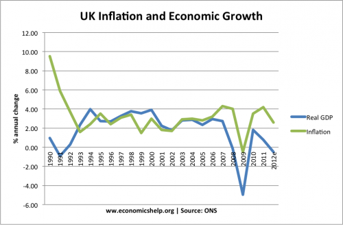 inflation-growth-90-12