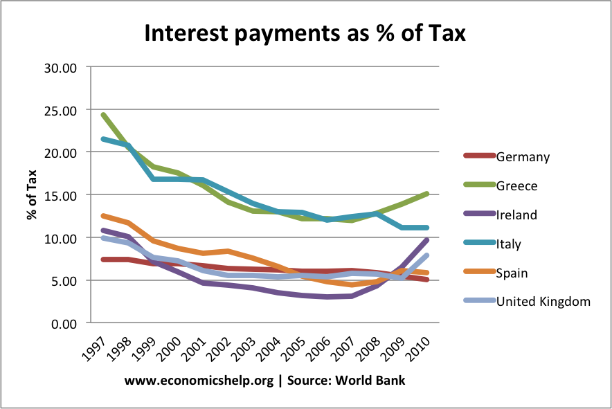 interest payments-country7