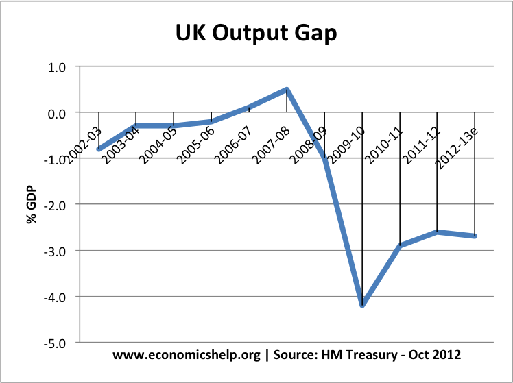 UK output gap