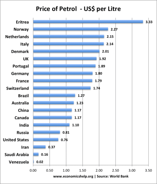 Petrol price in usa