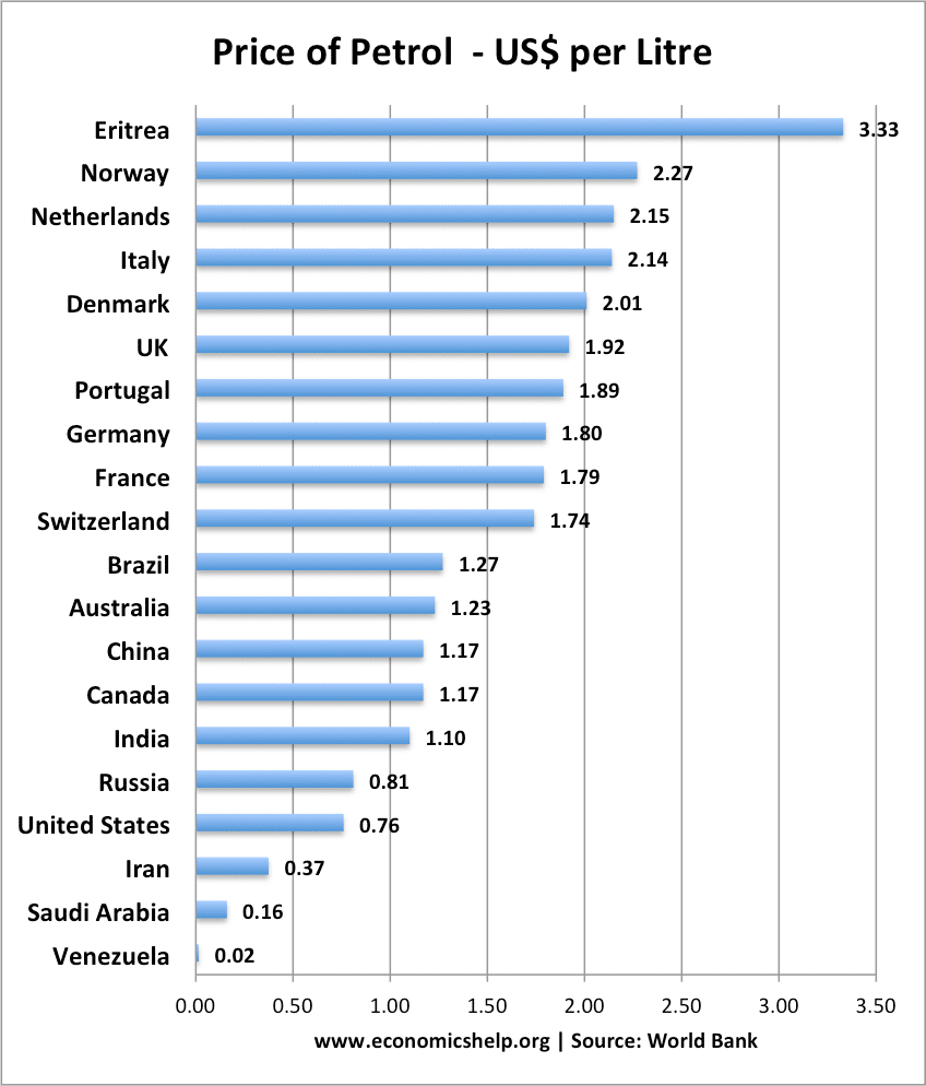 Petrol Price Per Litre Around the World Economics Help