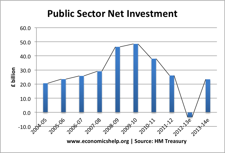 public-sector-net-investment-hm-treasury