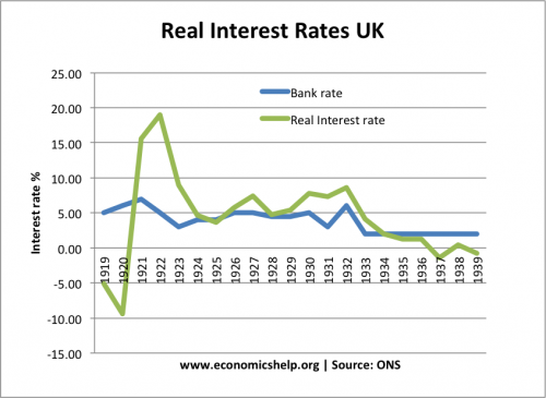 real interest rates