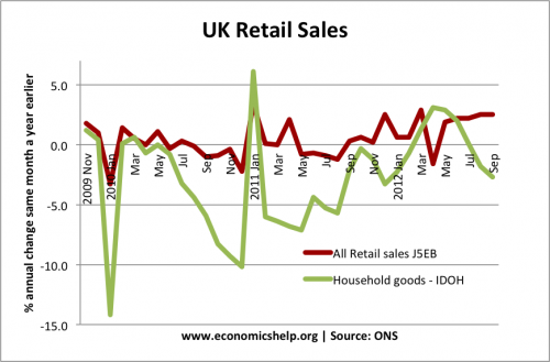 retail-household-sales