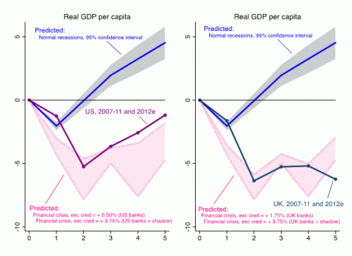 Expected and actual recovery UK economy