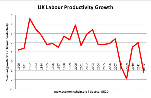 labour productivity