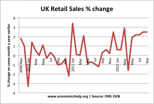 retail sales