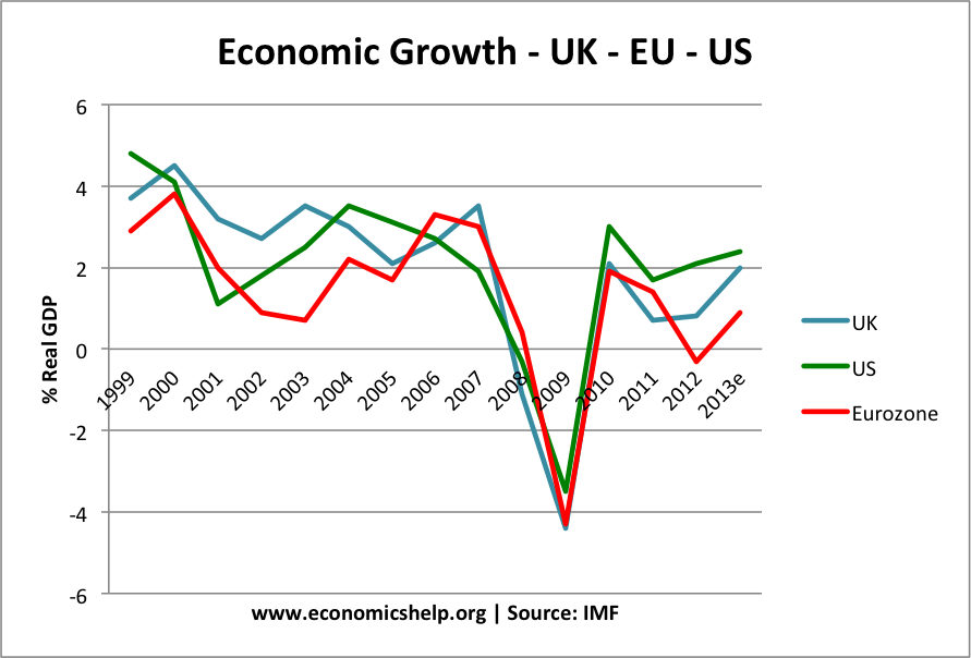 uk-us-eurozone growth rates