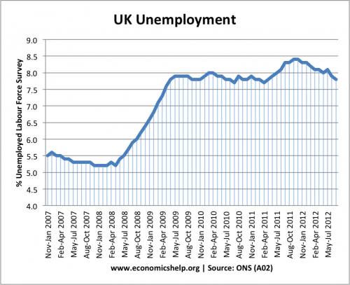 UK unemployment-past-5-years-percent