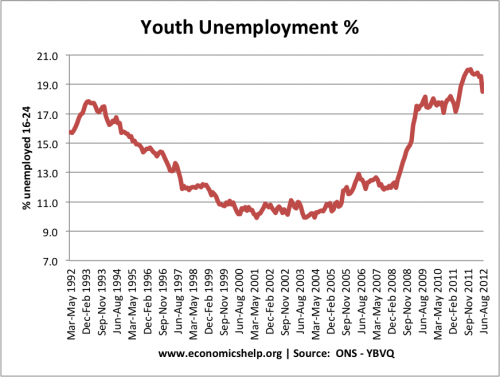 youth-unemployment UK