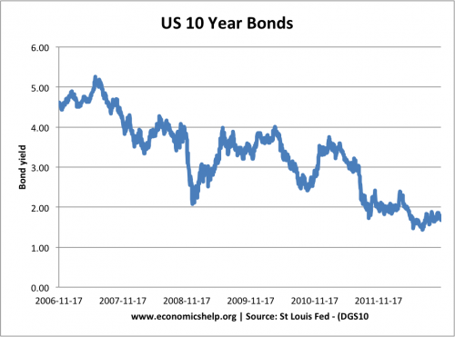 10 -year-bond- US