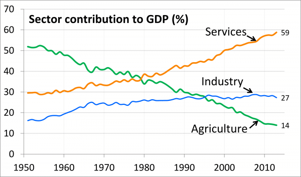 Gdp Graph Of India