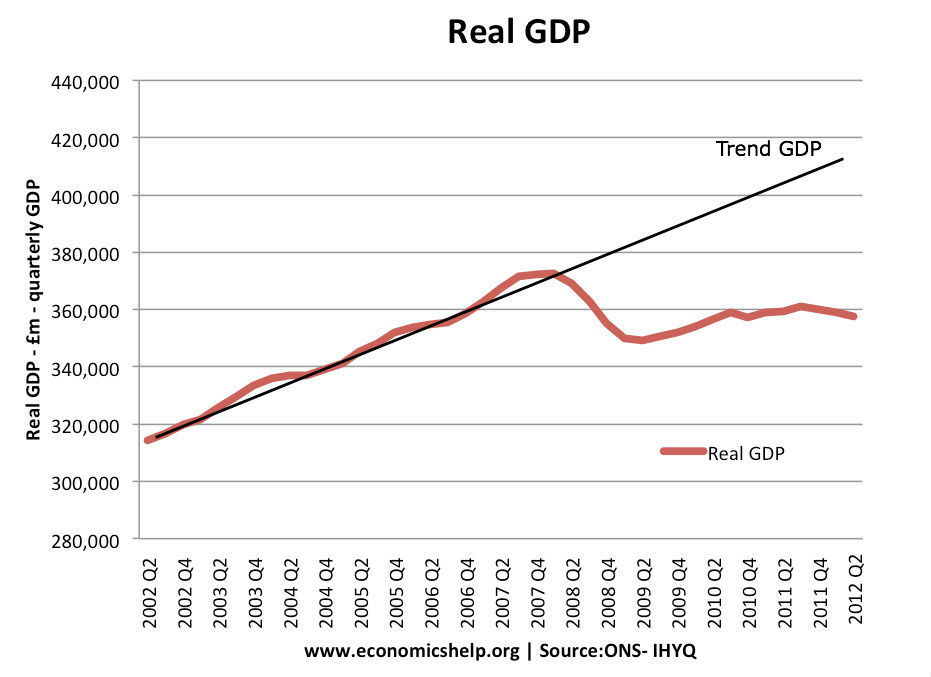 Us Gdp Chart 2008