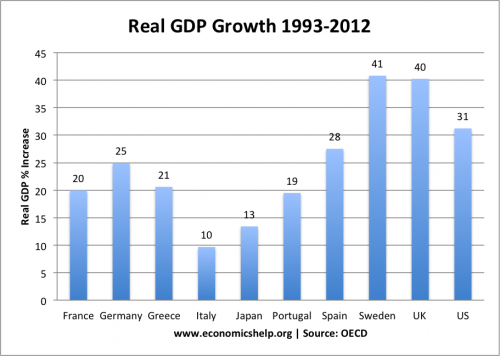 Real-gdp-growth-93-12 Real-gdp-growth-93-12