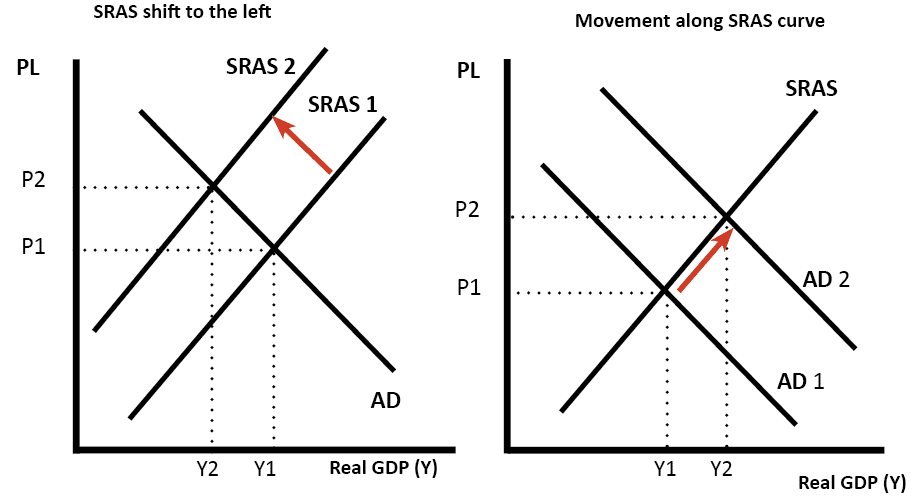 SRAS-shift-and-movement-along