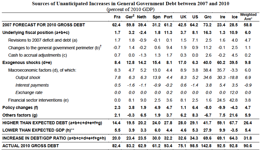 sources of fiscal shock