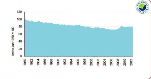 food prices uk