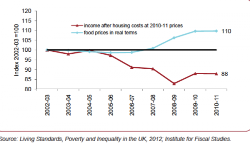 food poverty