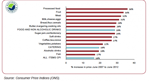 food prices