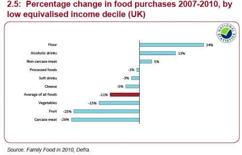 food consumption