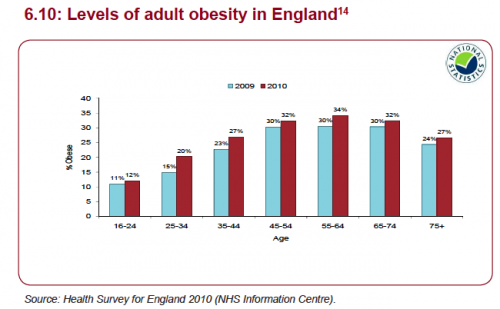 levels of obesity in UK