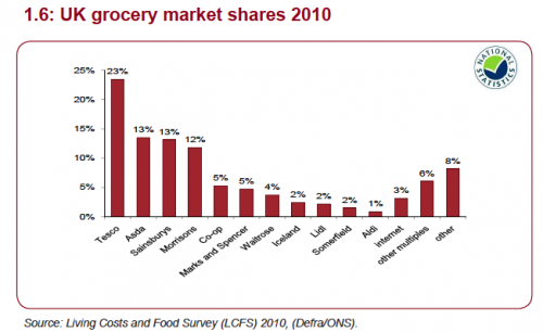 UK supermarket market share