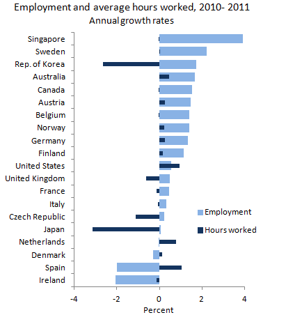 change in hours worked and employment