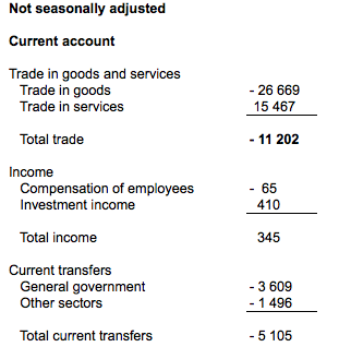 account current balance example payments economics figures q3 adjusted seasonally