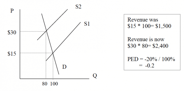 ped-elasticity