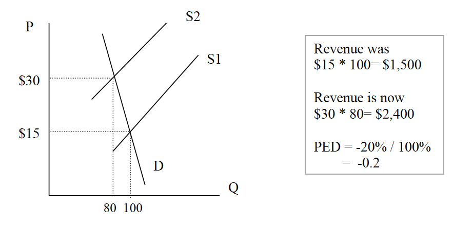 Ped Chart